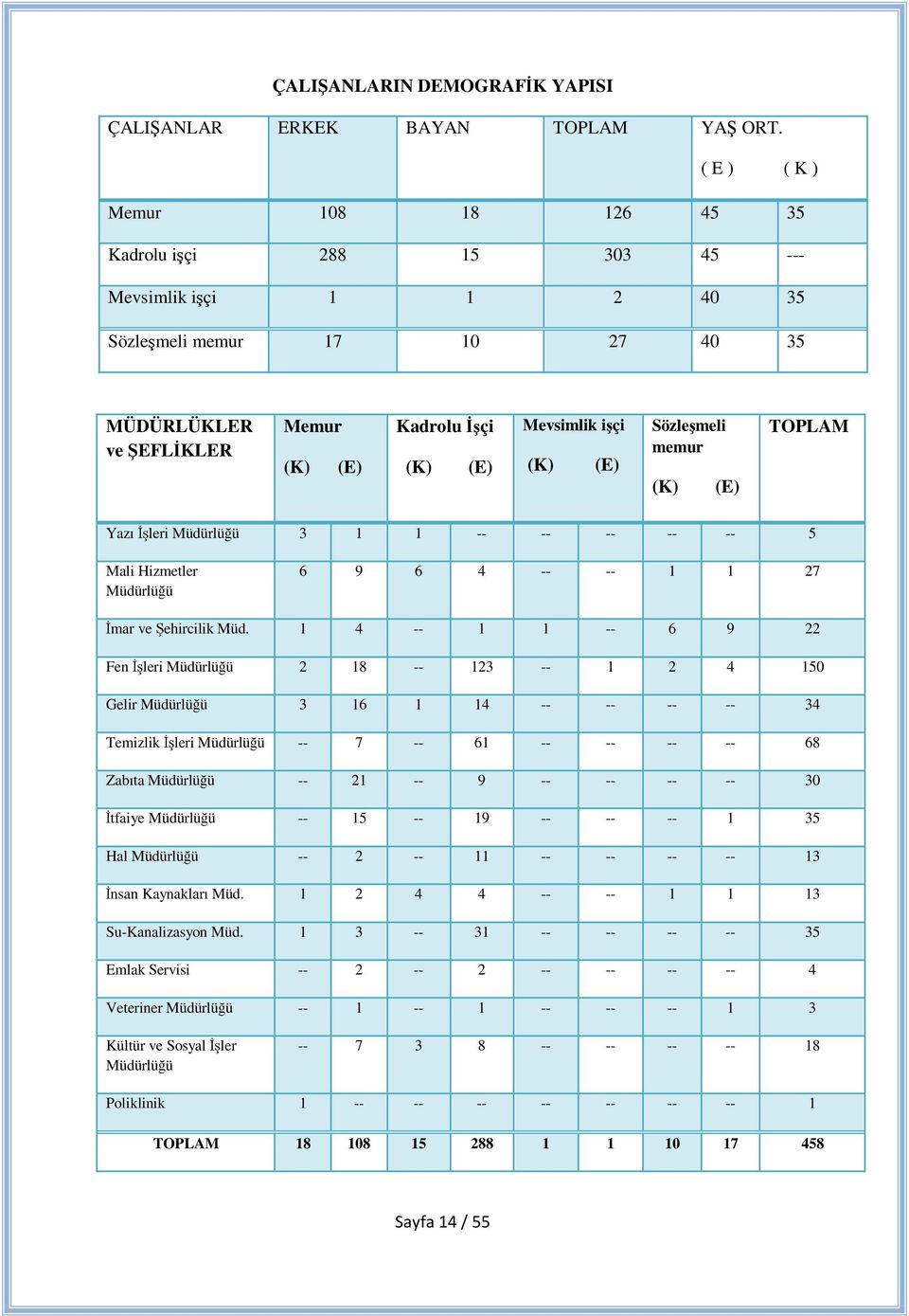 (K) (E) Sözleşmeli memur (K) (E) TOPLAM Yazı İşleri 3 1 1 -- -- -- -- -- 5 Mali Hizmetler 6 9 6 4 -- -- 1 1 27 İmar ve Şehircilik Müd.