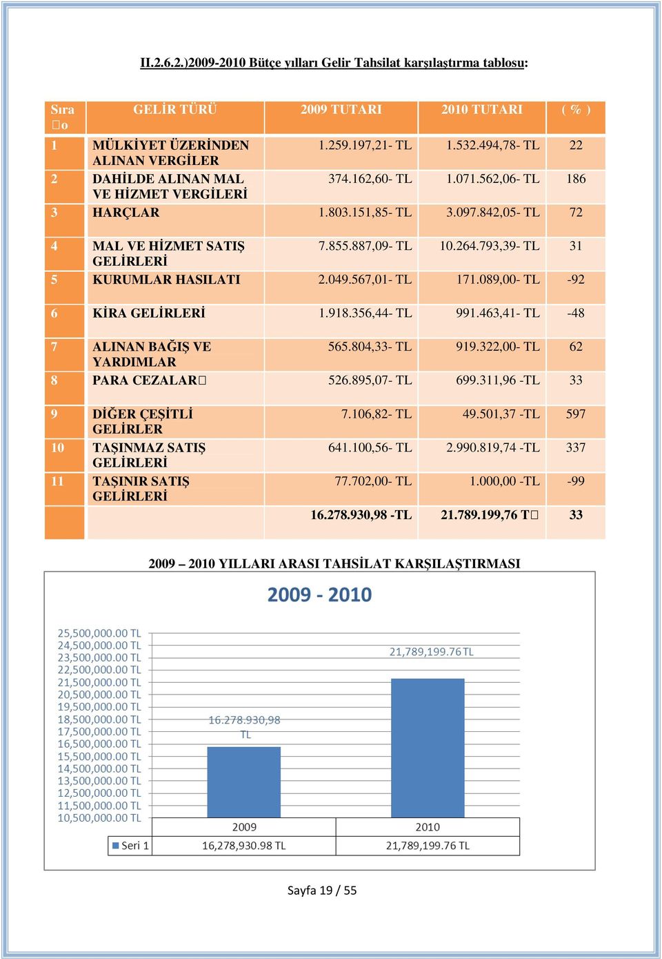 793,39- TL 31 GELİRLERİ 5 KURUMLAR HASILATI 2.049.567,01- TL 171.089,00- TL -92 6 KİRA GELİRLERİ 1.918.356,44- TL 991.463,41- TL -48 7 ALINAN BAĞIŞ VE 565.804,33- TL 919.