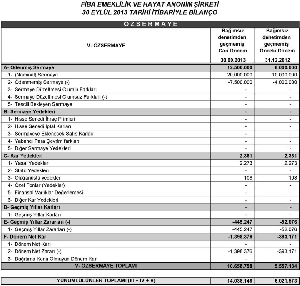 000 1- (Nominal) Sermaye 20.000.000 10.000.000 2- Ödenmemiş Sermaye (-) -7.500.000-4.000.000 3- Sermaye Düzeltmesi Olumlu Farkları - - 4- Sermaye Düzeltmesi Olumsuz Farkları (-) - - 5- Tescili