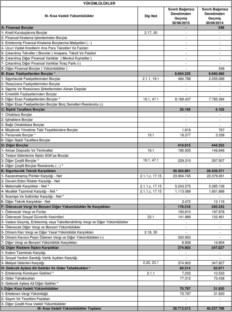 Anapara, Taksit Ve Faizleri 6 Çıkarılmış Diğer Finansal Varlıklar ( Menkul Kıymetler ) 7 Çıkarılmış Diğer Finansal Varlıklar İhraç Farkı () 8 Diğer Finansal Borçlar ( Yükümlülükler ) 548 B Esas