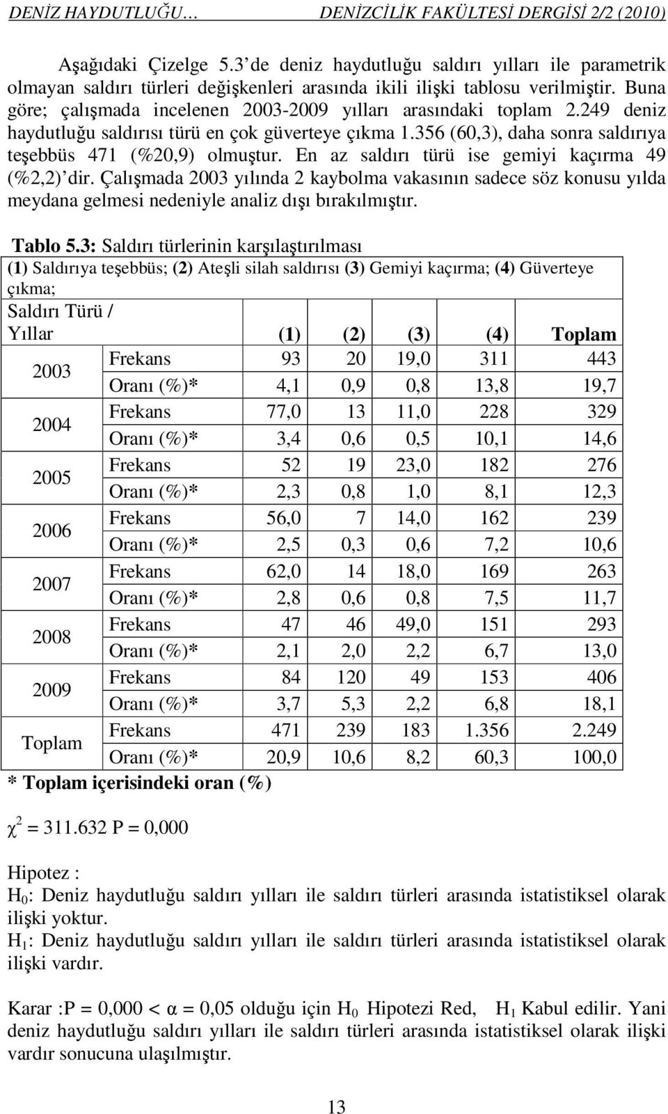 Buna göre; çalışmada incelenen 2003-2009 yılları arasındaki toplam 2.249 deniz haydutluğu saldırısı türü en çok güverteye çıkma 1.356 (60,3), daha sonra saldırıya teşebbüs 471 (%20,9) olmuştur.