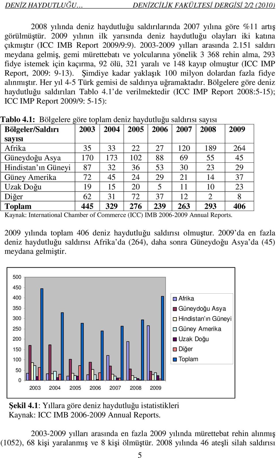 151 saldırı meydana gelmiş, gemi mürettebatı ve yolcularına yönelik 3 368 rehin alma, 293 fidye istemek için kaçırma, 92 ölü, 321 yaralı ve 148 kayıp olmuştur (ICC IMP Report, 2009: 9-13).