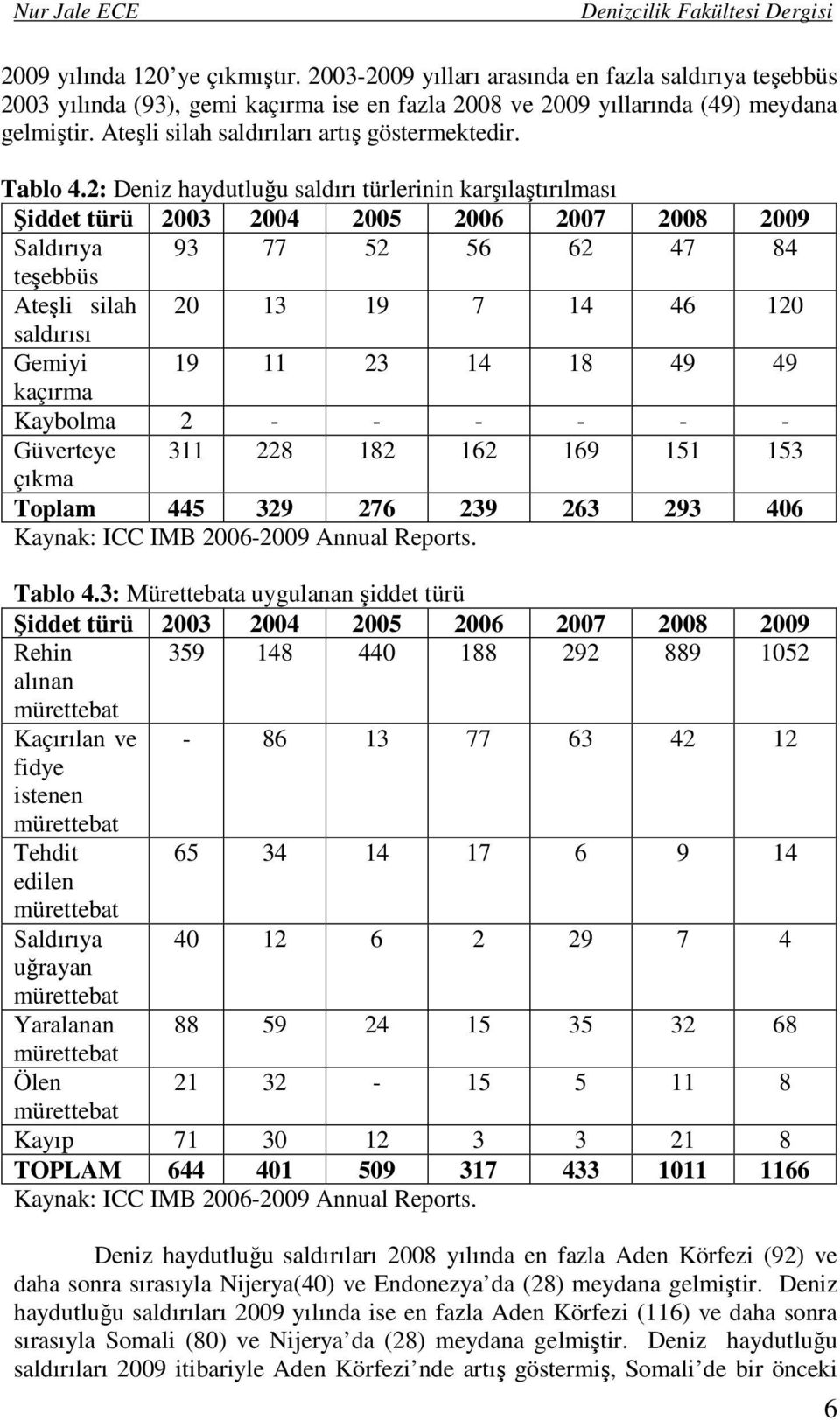 2: Deniz haydutluğu saldırı türlerinin karşılaştırılması Şiddet türü 2003 2004 2005 2006 2007 2008 2009 Saldırıya 93 77 52 56 62 47 84 teşebbüs Ateşli silah 20 13 19 7 14 46 120 saldırısı Gemiyi 19