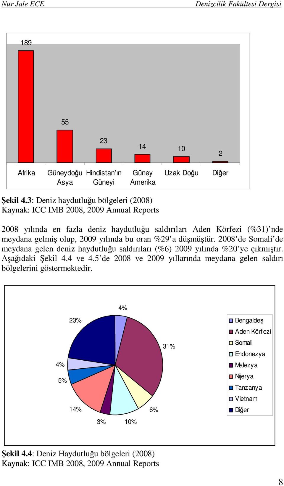 yılında bu oran %29 a düşmüştür. 2008 de Somali de meydana gelen deniz haydutluğu saldırıları (%6) 2009 yılında %20 ye çıkmıştır. Aşağıdaki Şekil 4.4 ve 4.