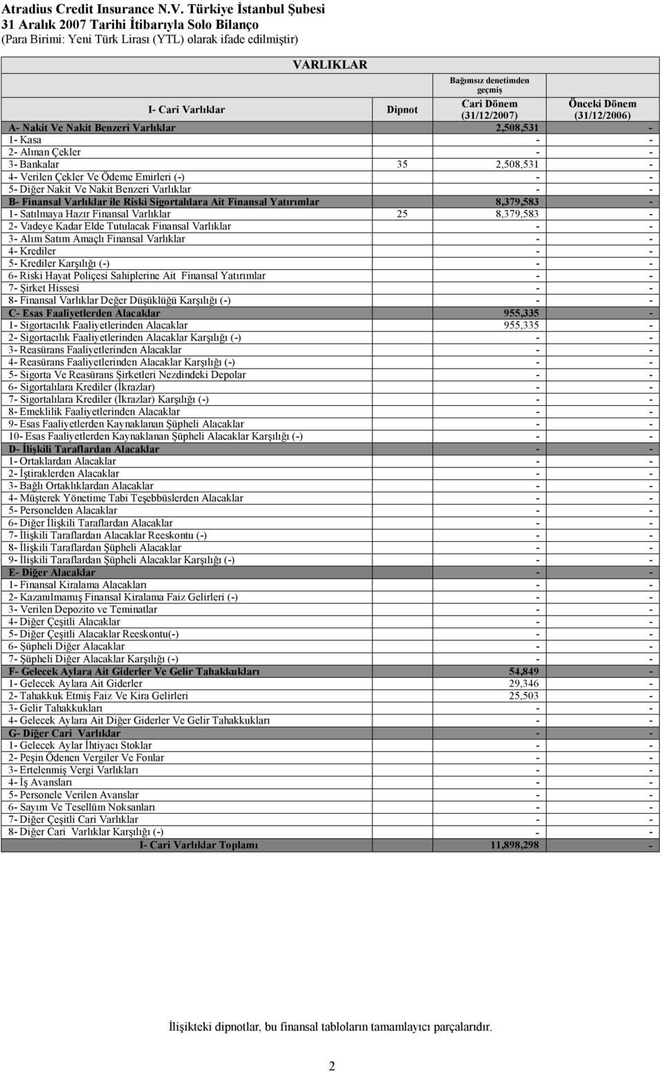 Finansal Yatırımlar 8,379,583-1- Satılmaya Hazır Finansal Varlıklar 25 8,379,583-2- Vadeye Kadar Elde Tutulacak Finansal Varlıklar 3- Alım Satım Amaçlı Finansal Varlıklar 4- Krediler 5- Krediler