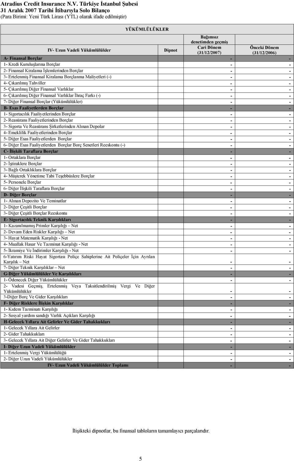 Çıkarılmış Diğer Finansal Varlıklar İhraç Farkı (-) 7- Diğer Finansal Borçlar (Yükümlülükler) B- Esas Faaliyetlerden Borçlar 1- Sigortacılık Faaliyetlerinden Borçlar 2- Reasürans Faaliyetlerinden