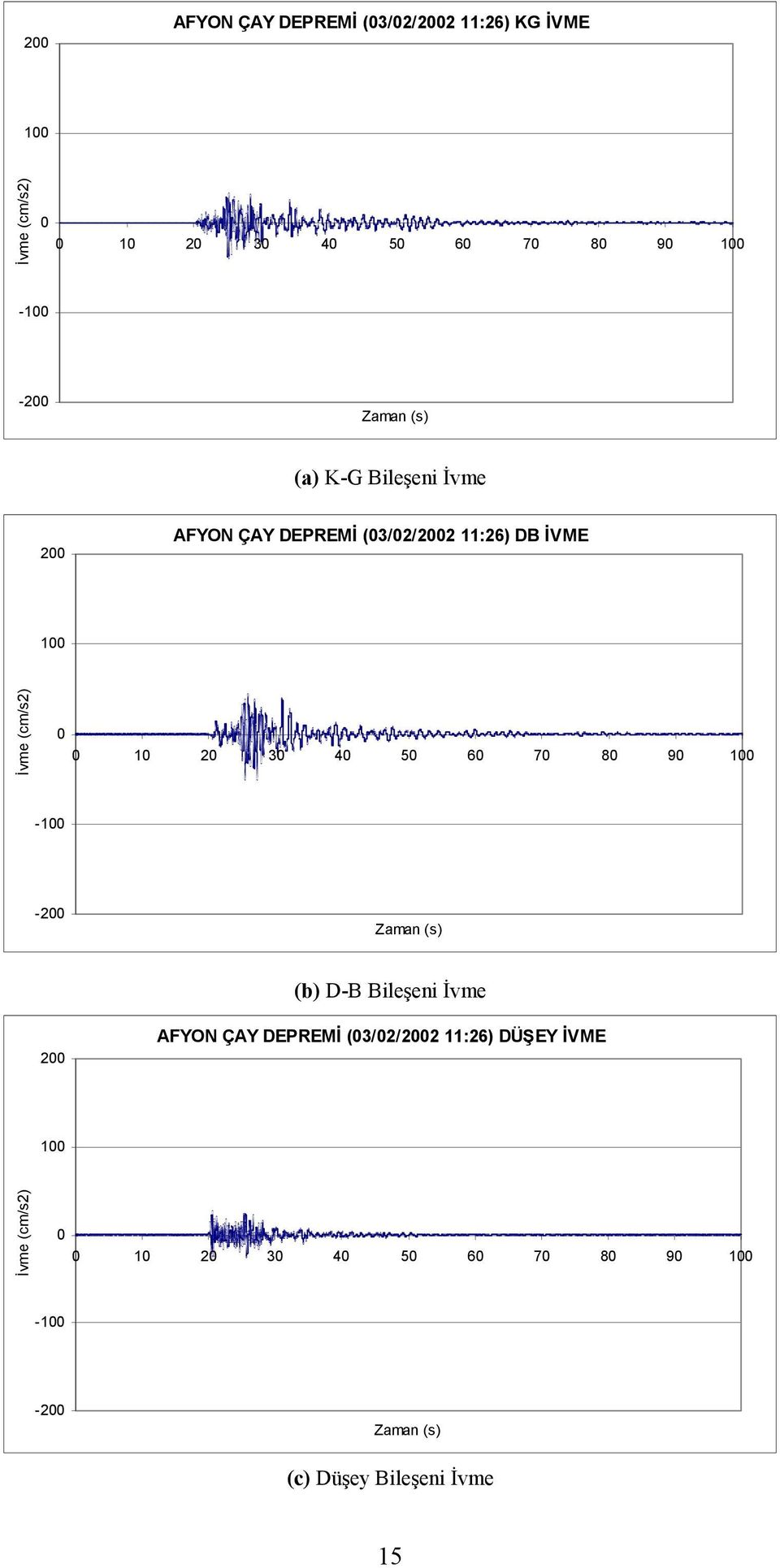 (cm/s2) 1 2 3 4 5 6 7 8 9 1-1 -2 (b) D-B Bileşeni İvme 2 AFYON ÇAY DEPREMİ