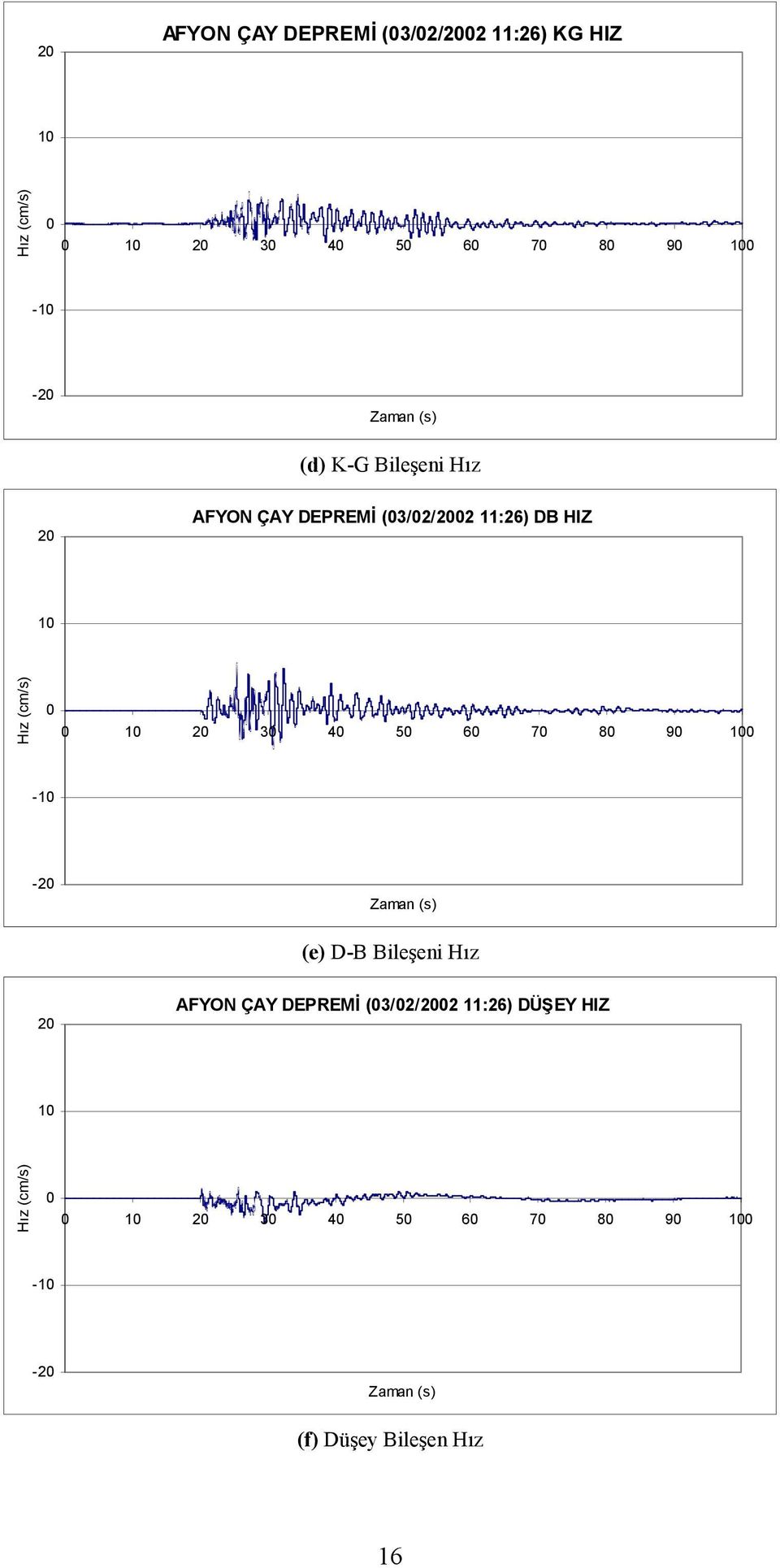 (cm/s) 1 2 3 4 5 6 7 8 9 1-1 -2 (e) D-B Bileşeni Hız 2 AFYON ÇAY DEPREMİ