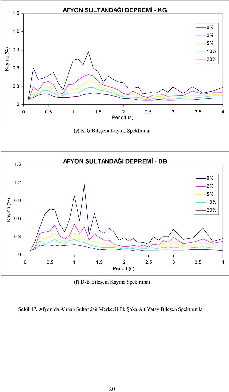 5 AFYON SULTANDAĞI DEPREMİ - DB Kayma (%) 1.2.9.6 % 2% 5% 1% 2%.3.5 1 1.5 2 2.5 3 3.