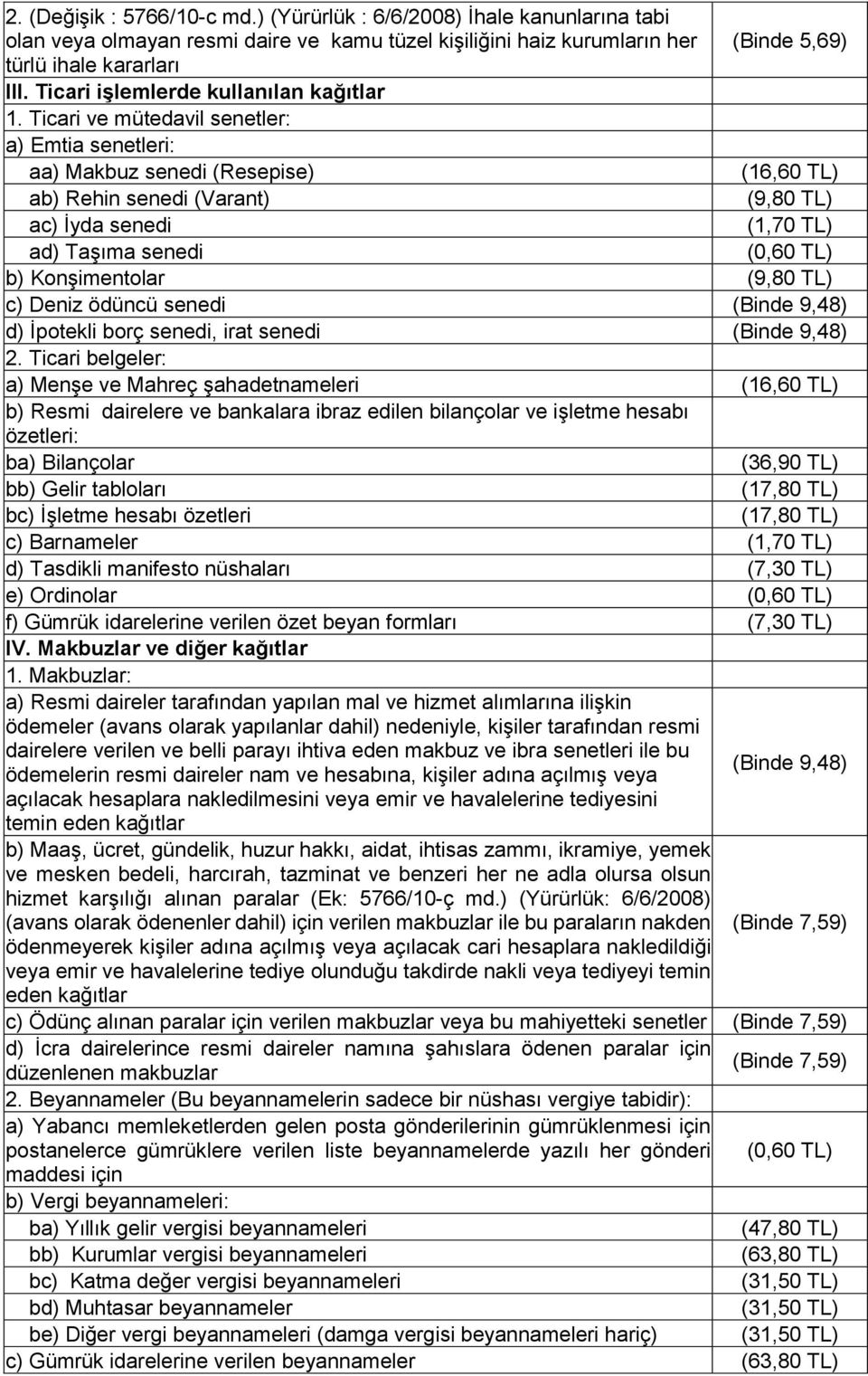 Ticari ve mütedavil senetler: a) Emtia senetleri: aa) Makbuz senedi (Resepise) (16,60 TL) ab) Rehin senedi (Varant) (9,80 TL) ac) İyda senedi (1,70 TL) ad) Taşıma senedi (0,60 TL) b) Konşimentolar