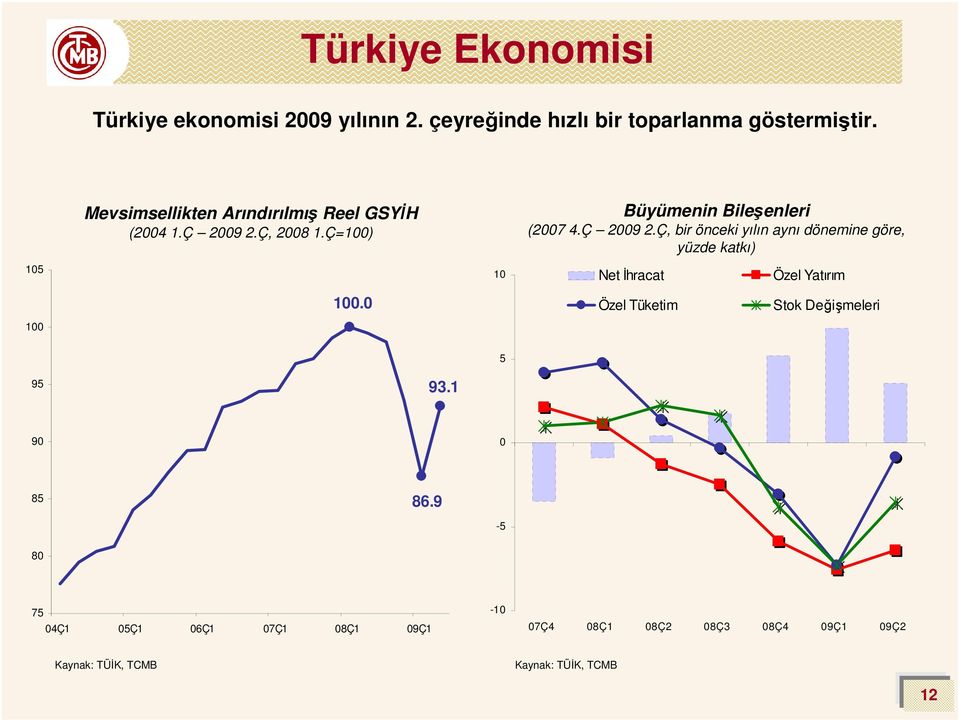 Ç 29 2.Ç, bir önceki yılın aynı dönemine göre, yüzde katkı) 5 Net İhracat Özel Yatırım.