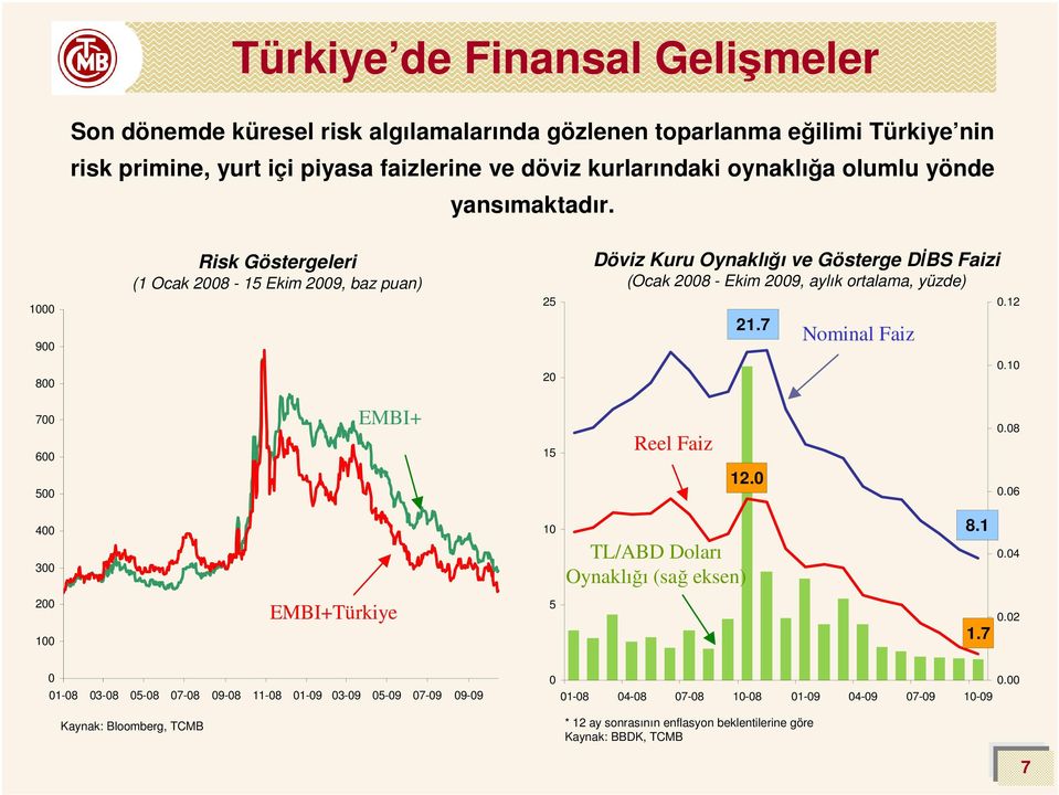 Risk Göstergeleri (1 Ocak 28-15 Ekim 29, baz puan) Döviz Kuru Oynaklığı ve Gösterge DİBS Faizi (Ocak 28 - Ekim 29, aylık ortalama, yüzde) 9 25 21.7 Nominal Faiz.