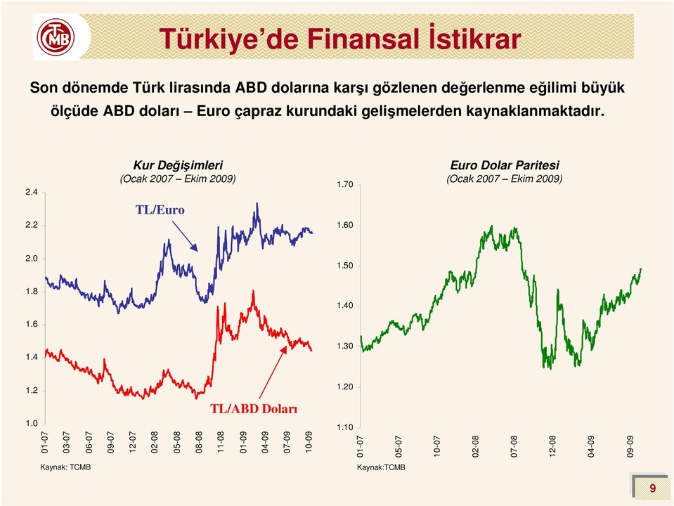 4 Kur Değişimleri (Ocak 27 Ekim 29) 1.7 Euro Dolar Paritesi (Ocak 27 Ekim 29) 2.2 TL/Euro 1.6 2. 1.5 1.8 1.4 1.