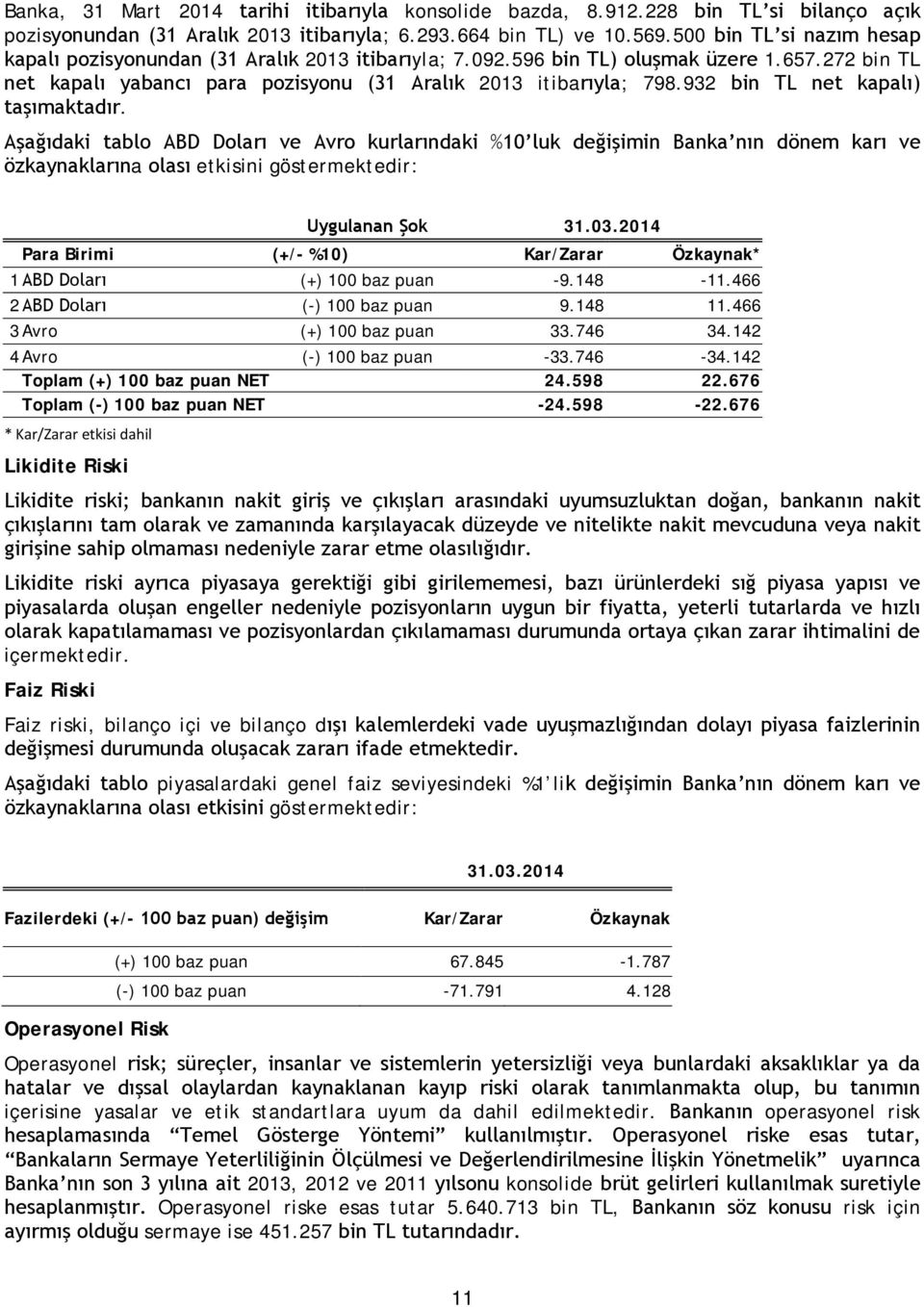 932 bin TL net kapalı) taşımaktadır. Aşağıdaki tablo ABD Doları ve Avro kurlarındaki %10 luk değişimin Banka nın dönem karı ve özkaynaklarına olası etkisini göstermektedir: Uygulanan Şok 31.03.