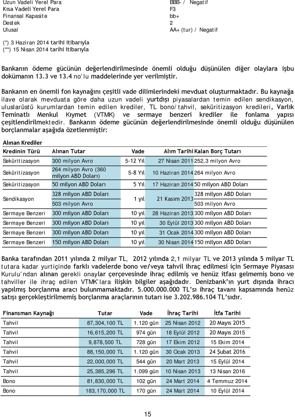 Bankanın en önemli fon kaynağını çeşitli vade dilimlerindeki mevduat oluşturmaktadır.