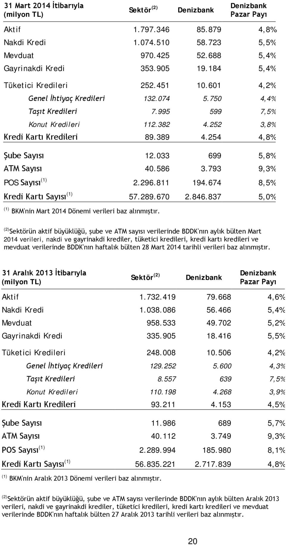 254 4,8% Şube Sayısı 12.033 699 5,8% ATM Sayısı 40.586 3.793 9,3% POS Sayısı (1) 2.296.811 194.674 8,5% Kredi Kartı Sayısı (1) 57.289.670 2.846.