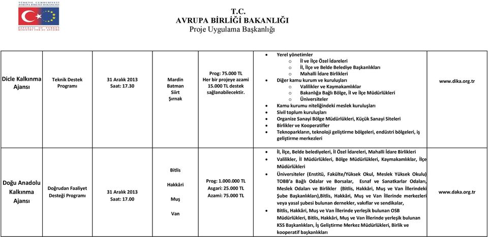 Bölge, İl ve İlçe Müdürlükleri o Üniversiteler Kamu kurumu niteliğindeki meslek kuruluşları Sivil toplum kuruluşları Organize Sanayi Bölge Müdürlükleri, Küçük Sanayi Siteleri Birlikler ve