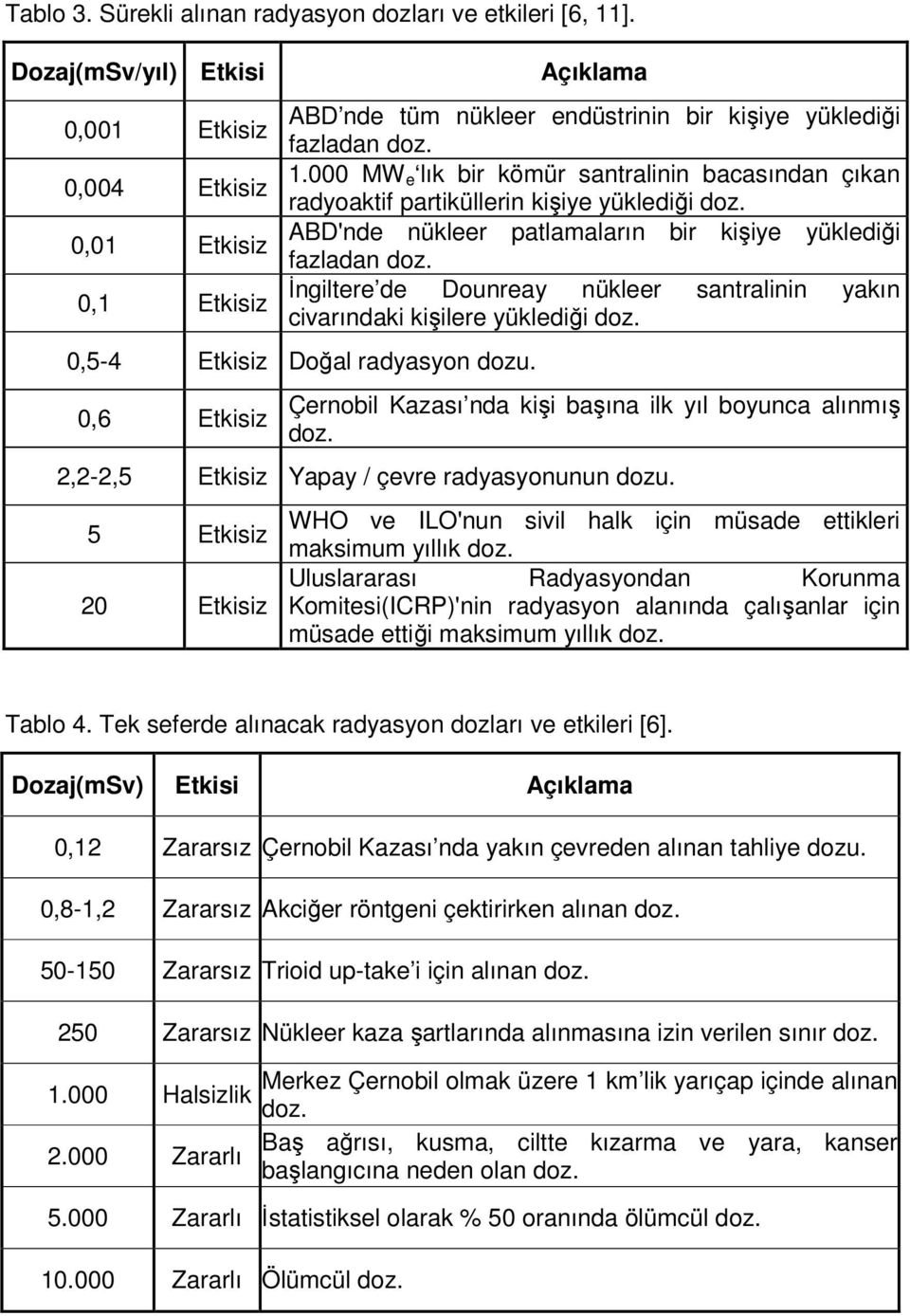 000 MW e lık bir kömür santralinin bacasından çıkan radyoaktif partiküllerin kişiye yüklediği doz. ABD'nde nükleer patlamaların bir kişiye yüklediği fazladan doz.