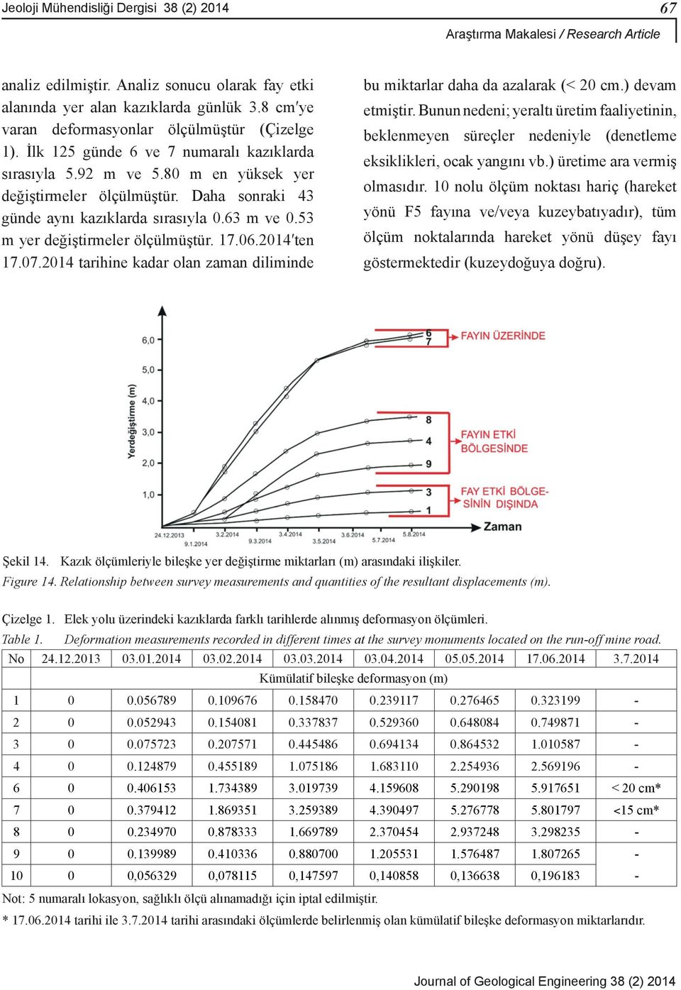 Daha sonraki 43 günde aynı kazıklarda sırasıyla 0.63 m ve 0.53 m yer değiştirmeler ölçülmüştür. 17.06.2014 ten 17.07.2014 tarihine kadar olan zaman diliminde bu miktarlar daha da azalarak (< 20 cm.