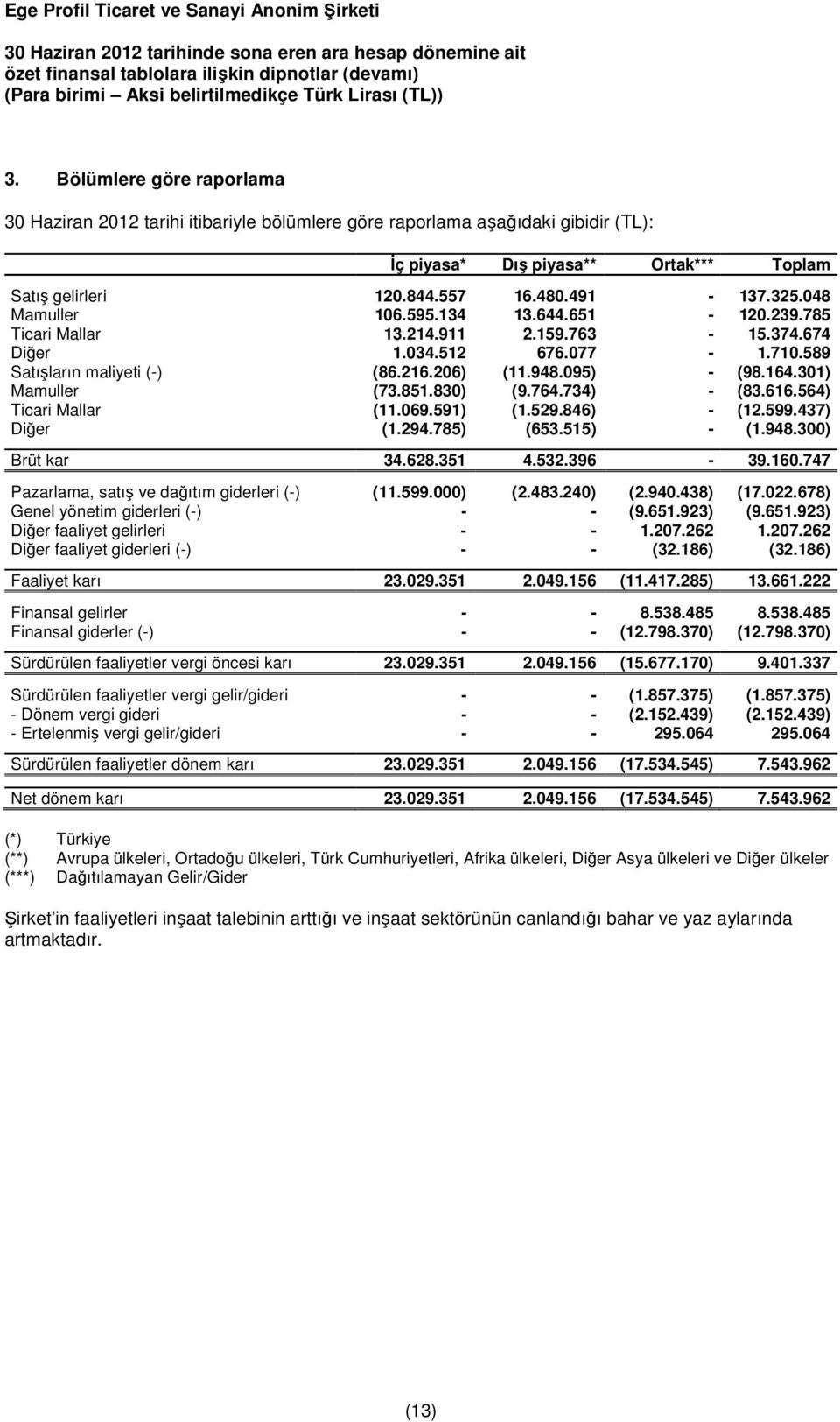 095) - (98.164.301) Mamuller (73.851.830) (9.764.734) - (83.616.564) Ticari Mallar (11.069.591) (1.529.846) - (12.599.437) Diğer (1.294.785) (653.515) - (1.948.300) Brüt kar 34.628.351 4.532.396-39.