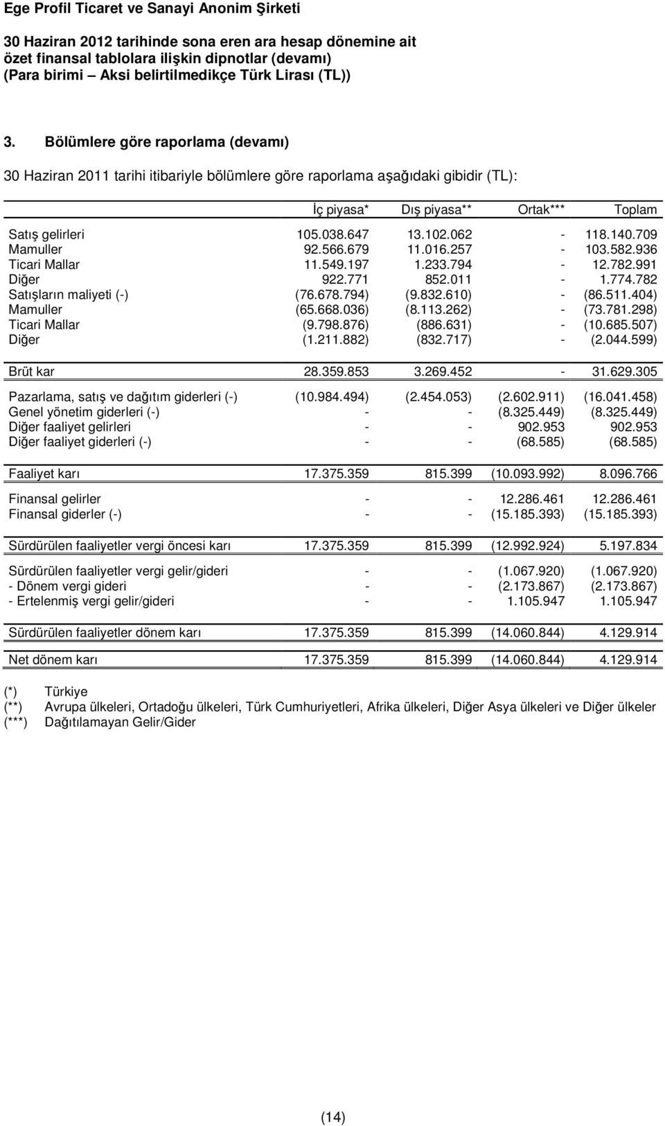 709 Mamuller 92.566.679 11.016.257-103.582.936 Ticari Mallar 11.549.197 1.233.794-12.782.991 Diğer 922.771 852.011-1.774.782 Satışların maliyeti (-) (76.678.794) (9.832.610) - (86.511.