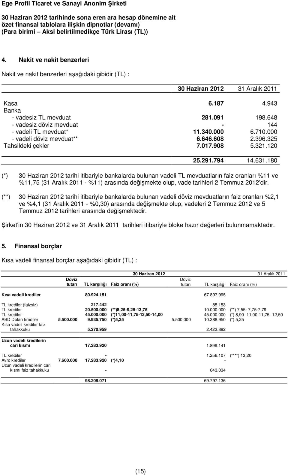 180 (*) tarihi itibariyle bankalarda bulunan vadeli TL mevduatların faiz oranları %11 ve %11,75 (31 Aralık - %11) arasında değişmekte olup, vade tarihleri 2 Temmuz dir.