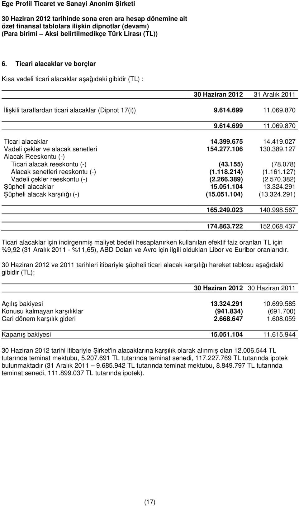 078) Alacak senetleri reeskontu (-) (1.118.214) (1.161.127) Vadeli çekler reeskontu (-) (2.266.389) (2.570.382) Şüpheli alacaklar 15.051.104 13.324.291 Şüpheli alacak karşılığı (-) (15.051.104) (13.