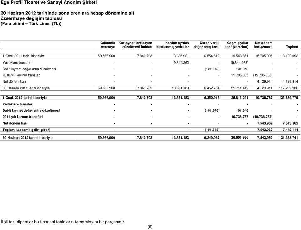 992 Yedeklere transfer - - 9.644.262 - (9.644.262) - - Sabit kıymet değer artış düzeltmesi - - - (101.848) 101.848 - - 2010 yılı karının transferi - - - - 15.705.005 (15.705.005) - Net dönem karı - - - - - 4.