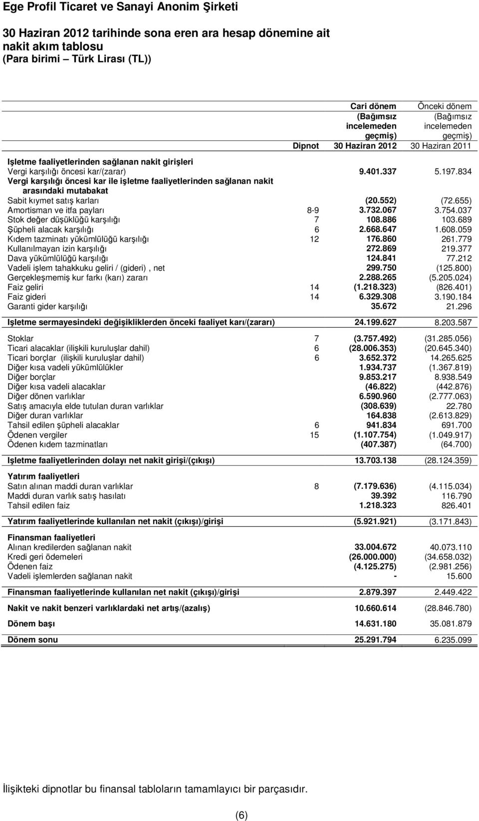 834 Vergi karşılığı öncesi kar ile işletme faaliyetlerinden sağlanan nakit arasındaki mutabakat Sabit kıymet satış karları (20.552) (72.655) Amortisman ve itfa payları 8-9 3.732.067 3.754.