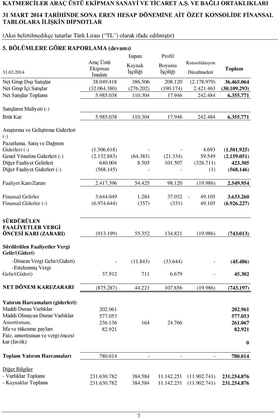 771 Satışların Maliyeti (-) Brüt Kar 5.985.038 110.304 17.946 242.484 6.355.771 Araştırma ve Geliştirme Giderleri (-) Pazarlama, Satış ve Dağıtım Giderleri (-) (1.506.618) 4.693 (1.501.