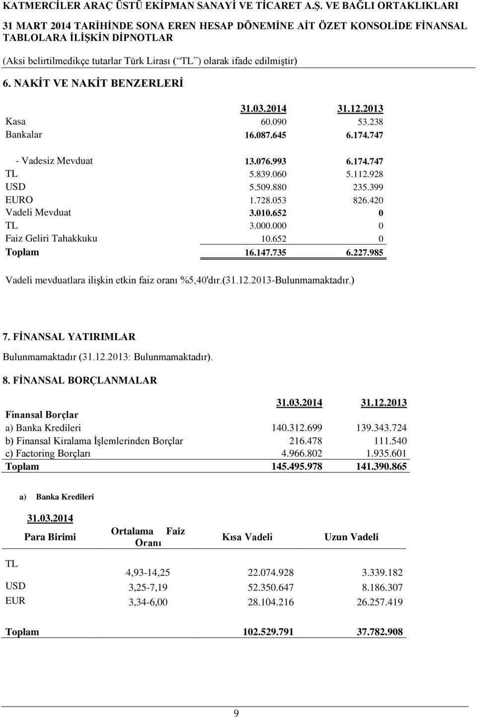 FİNANSAL YATIRIMLAR Bulunmamaktadır (31.12.2013: Bulunmamaktadır). 8. FİNANSAL BORÇLANMALAR Finansal Borçlar a) Banka Kredileri 140.312.699 139.343.724 b) Finansal Kiralama İşlemlerinden Borçlar 216.