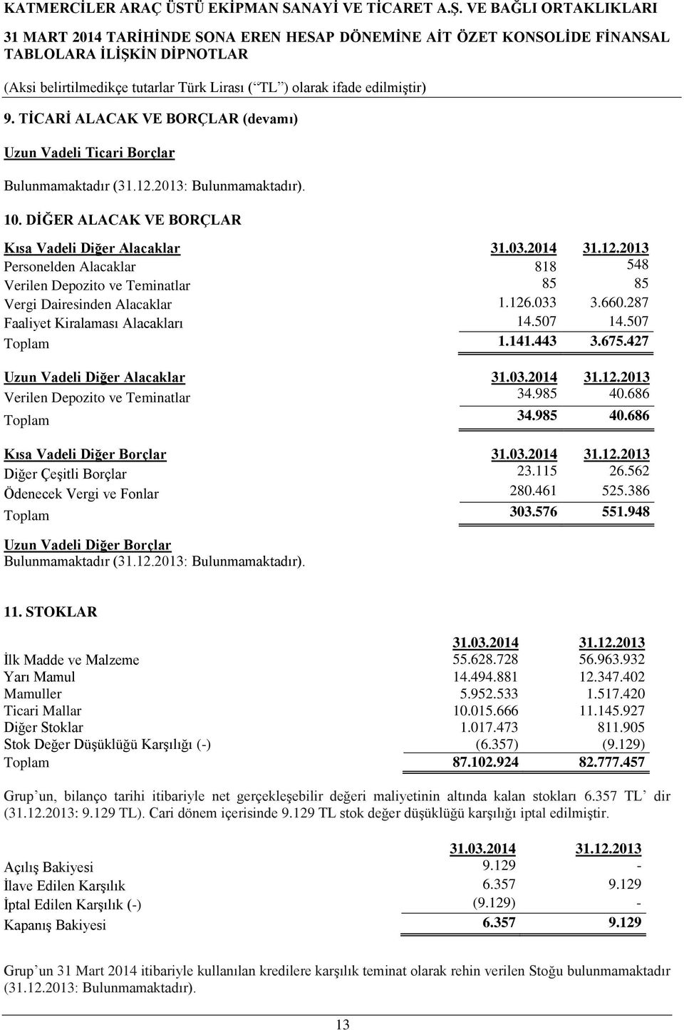 287 Faaliyet Kiralaması Alacakları 14.507 14.507 Toplam 1.141.443 3.675.427 Uzun Vadeli Diğer Alacaklar Verilen Depozito ve Teminatlar 34.985 40.686 Toplam 34.985 40.686 Kısa Vadeli Diğer Borçlar Diğer Çeşitli Borçlar 23.