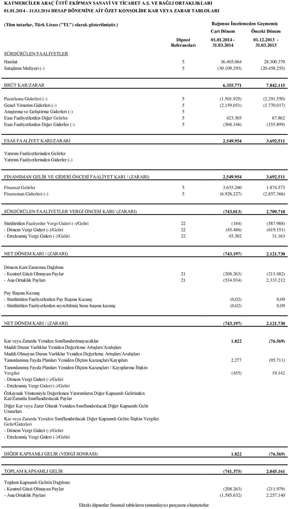 370 Satışların Maliyeti (-) 5 (30.109.293) (20.458.255) BRÜT KAR/ZARAR 6.355.771 7.842.115 Pazarlama Giderleri (-) 5 (1.501.925) (2.291.550) Genel Yönetim Giderleri (-) 5 (2.159.051) (1.770.