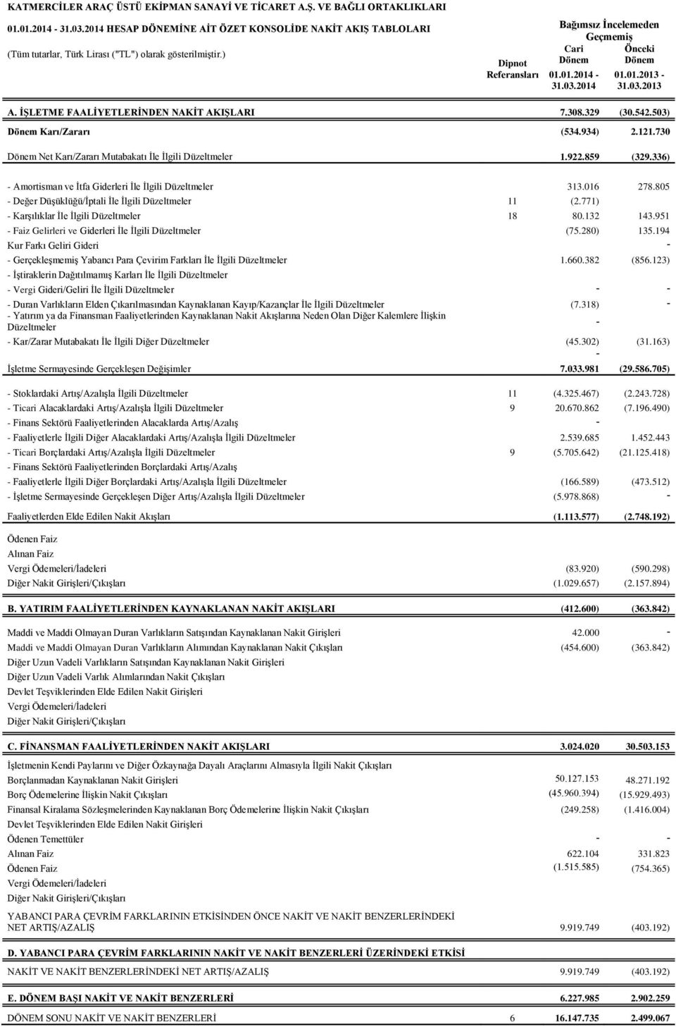 730 Dönem Net Karı/Zararı Mutabakatı İle İlgili Düzeltmeler 1.922.859 (329.336) - Amortisman ve İtfa Giderleri İle İlgili Düzeltmeler 313.016 278.