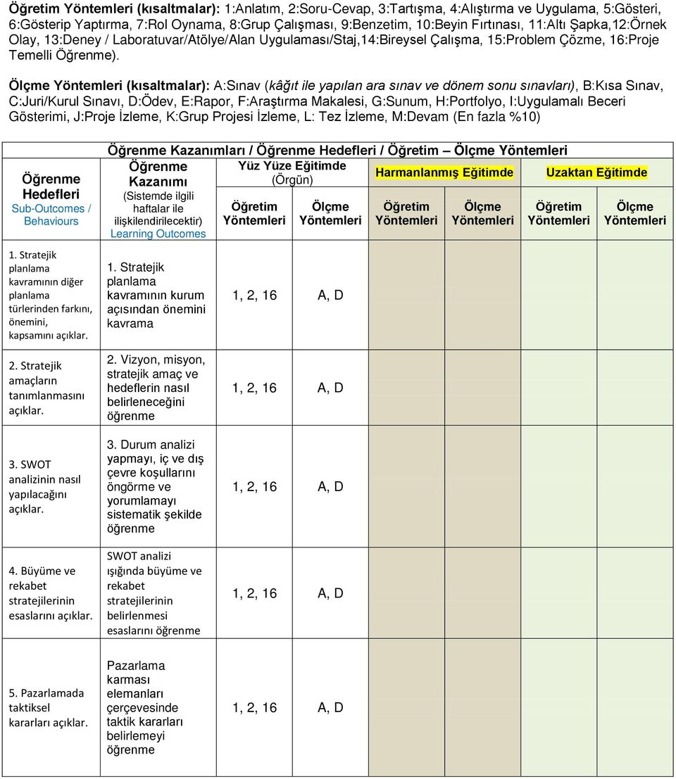 Ölçme Yöntemleri (kısaltmalar): A:Sınav (kâğıt ile yapılan ara sınav ve dönem sonu sınavları), B:Kısa Sınav, C:Juri/Kurul Sınavı, D:Ödev, E:Rapor, F:Araştırma Makalesi, G:Sunum, H:Portfolyo,