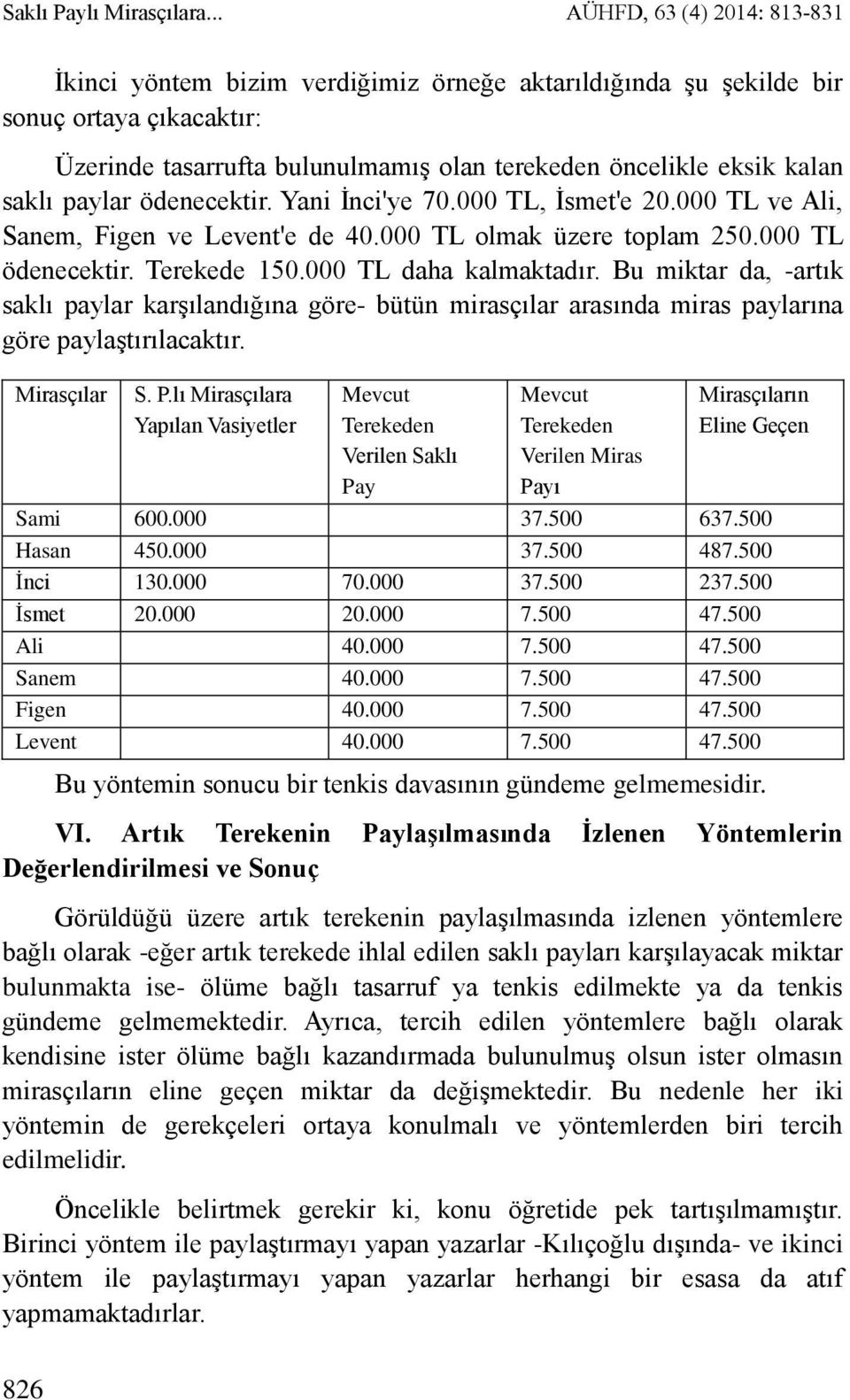 paylar ödenecektir. Yani İnci'ye 70.000 TL, İsmet'e 20.000 TL ve Ali, Sanem, Figen ve Levent'e de 40.000 TL olmak üzere toplam 250.000 TL ödenecektir. Terekede 150.000 TL daha kalmaktadır.