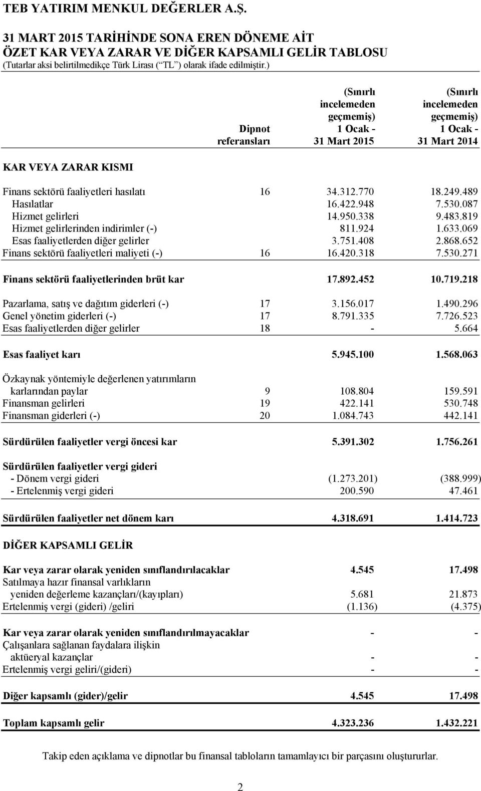 069 Esas faaliyetlerden diğer gelirler 3.751.408 2.868.652 Finans sektörü faaliyetleri maliyeti (-) 16 16.420.318 7.530.271 Finans sektörü faaliyetlerinden brüt kar 17.892.452 10.719.