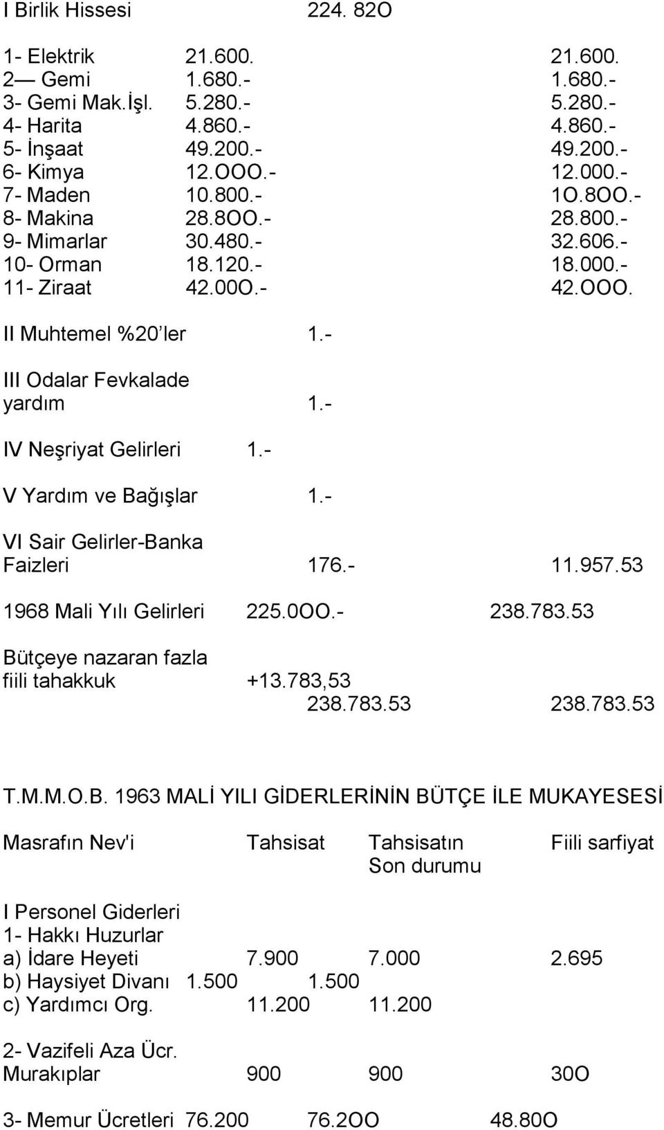 - IV Neşriyat Gelirleri 1.- V Yardõm ve Bağõşlar 1.- VI Sair Gelirler-Banka Faizleri 176.- 11.957.53 1968 Mali Yõlõ Gelirleri 225.0OO.- 238.783.53 Bütçeye nazaran fazla fiili tahakkuk +13.783,53 238.