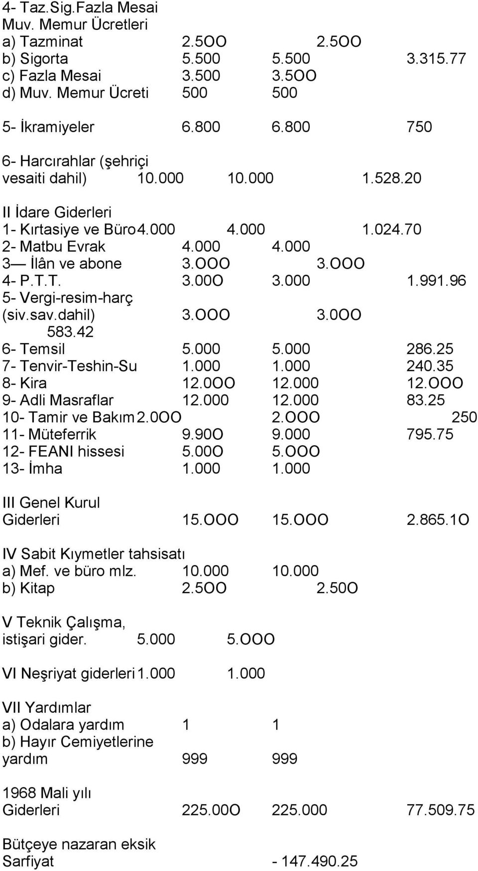 000 1.991.96 5- Vergi-resim-harç (siv.sav.dahil) 3.OOO 3.0OO 583.42 6- Temsil 5.000 5.000 286.25 7- Tenvir-Teshin-Su 1.000 1.000 240.35 8- Kira 12.0OO 12.000 12.OOO 9- Adli Masraflar 12.000 12.000 83.