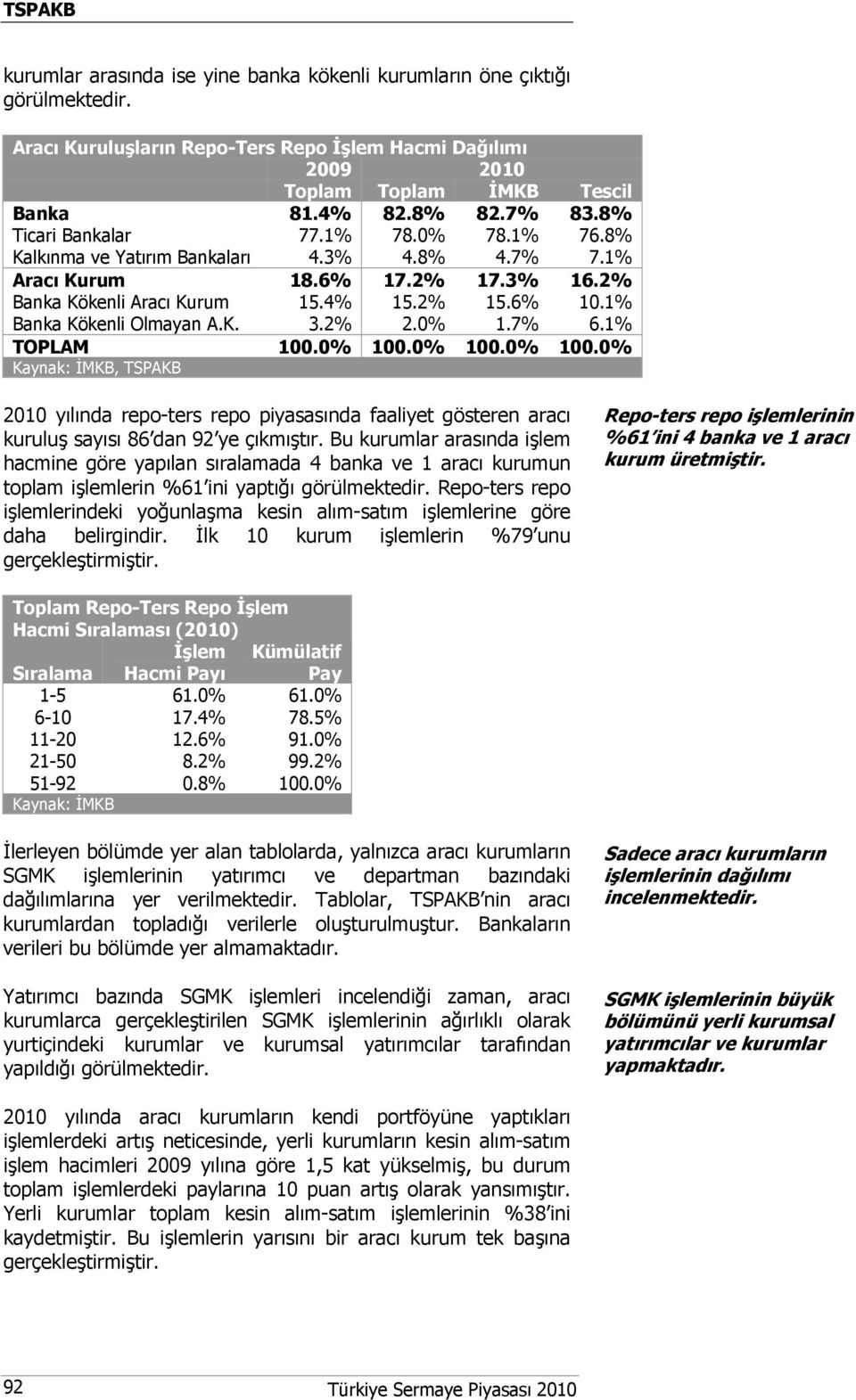 1% Banka Kökenli Olmayan A.K. 3.2% 2.0% 1.7% 6.1% TOPLAM 100.0% 100.0% 100.0% 100.0% Kaynak: İMKB, TSPAKB 2010 yılında repo-ters repo piyasasında faaliyet gösteren aracı kuruluş sayısı 86 dan 92 ye çıkmıştır.