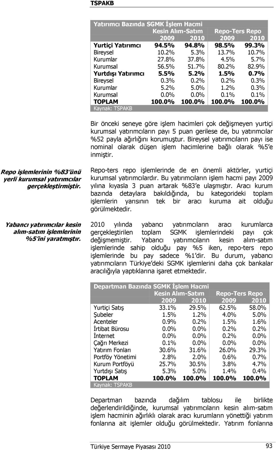 0% 100.0% 100.0% Bir önceki seneye göre işlem hacimleri çok değişmeyen yurtiçi kurumsal yatırımcıların payı 5 puan gerilese de, bu yatırımcılar %52 payla ağırlığını korumuştur.