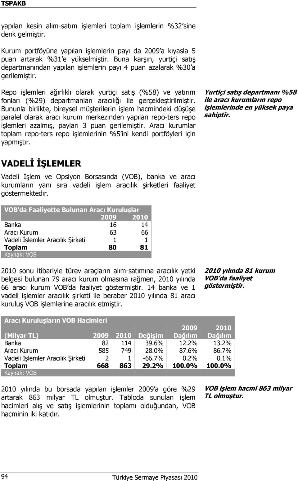 Repo işlemleri ağırlıklı olarak yurtiçi satış (%58) ve yatırım fonları (%29) departmanları aracılığı ile gerçekleştirilmiştir.