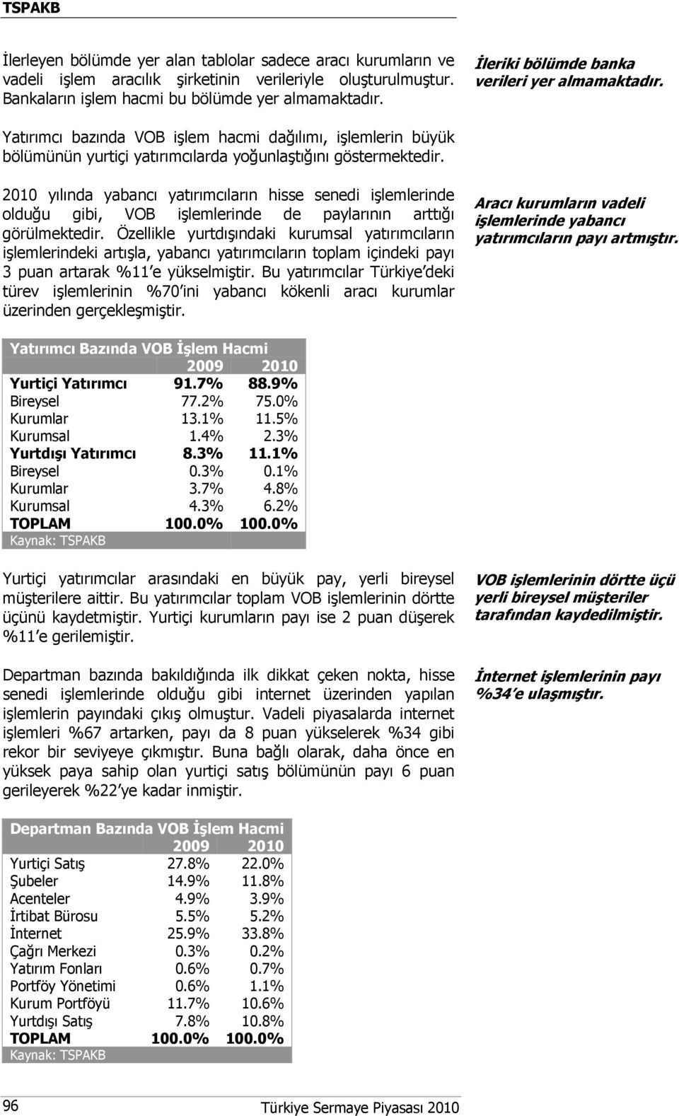 2010 yılında yabancı yatırımcıların hisse senedi işlemlerinde olduğu gibi, VOB işlemlerinde de paylarının arttığı görülmektedir.