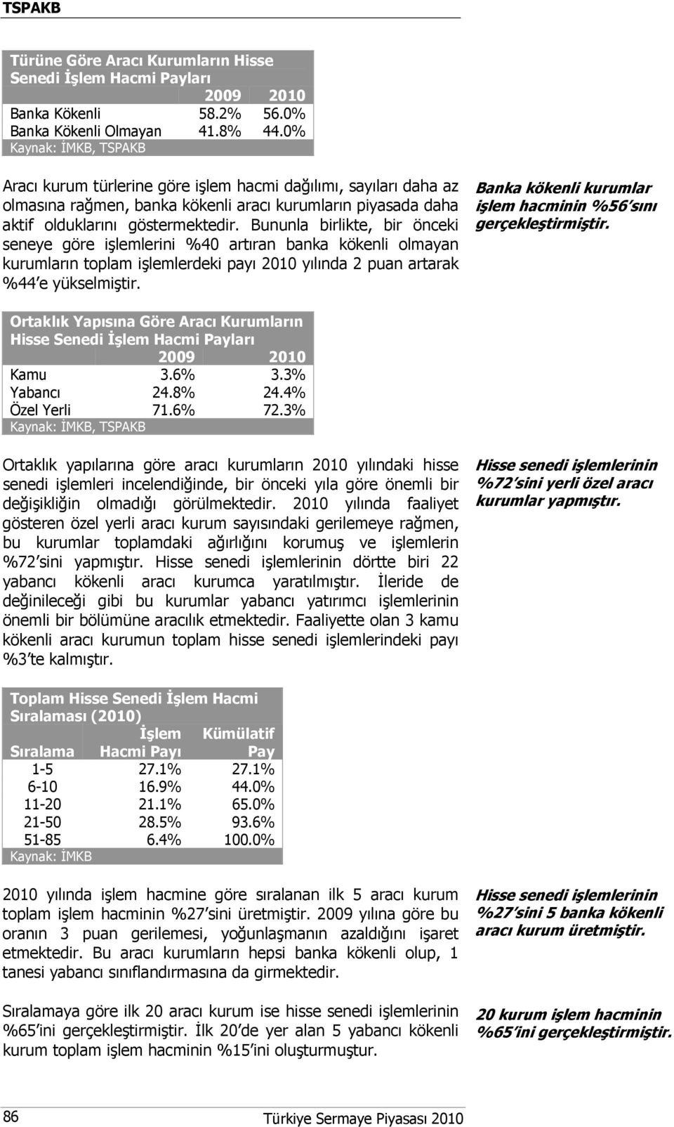 Bununla birlikte, bir önceki seneye göre işlemlerini %40 artıran banka kökenli olmayan kurumların toplam işlemlerdeki payı 2010 yılında 2 puan artarak %44 e yükselmiştir.