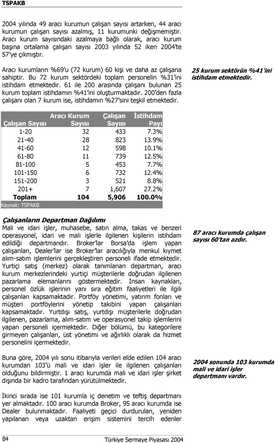 Aracı kurumların %69 u (72 kurum) 60 kişi ve daha az çalışana sahiptir. Bu 72 kurum sektördeki toplam personelin %31 ini istihdam etmektedir.