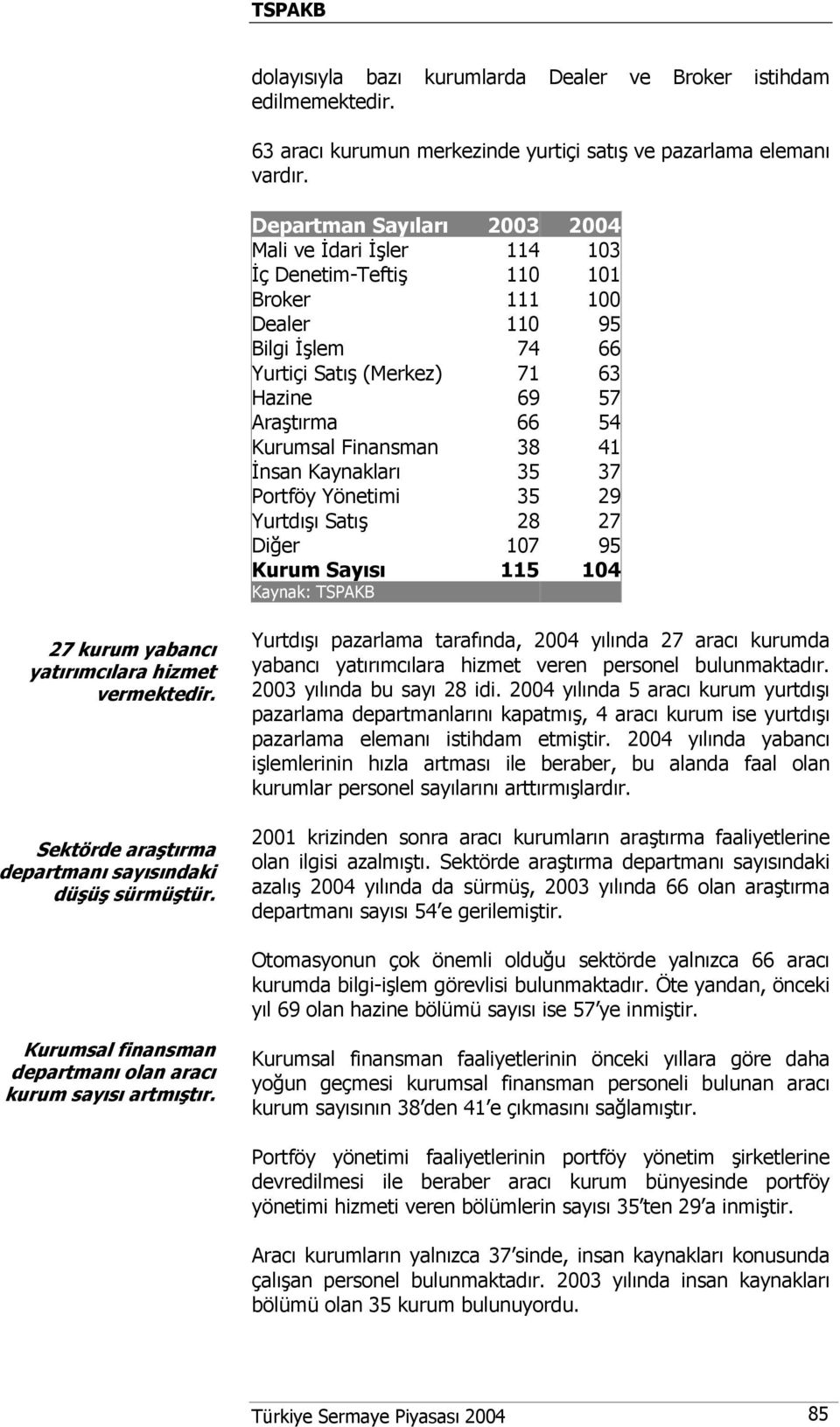 41 İnsan Kaynakları 35 37 Portföy Yönetimi 35 29 Yurtdışı Satış 28 27 Diğer 107 95 Kurum Sayısı 115 104 27 kurum yabancı yatırımcılara hizmet vermektedir.