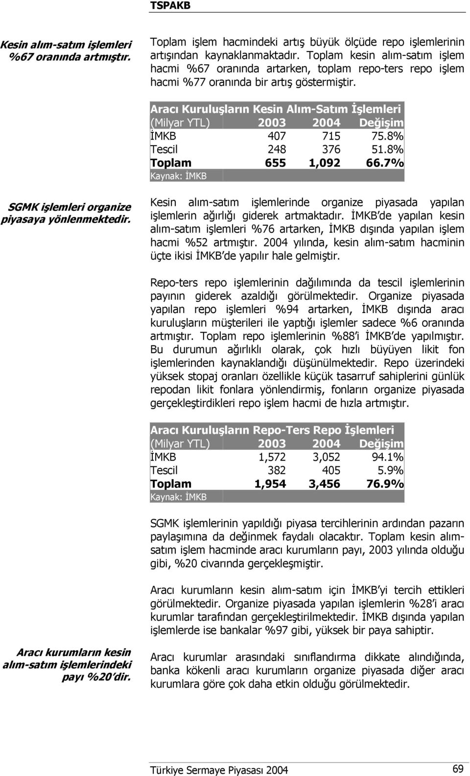 Aracı Kuruluşların Kesin Alım-Satım İşlemleri (Milyar YTL) Değişim İMKB 407 715 75.8% Tescil 248 376 51.8% Toplam 655 1,092 66.7% Kaynak: İMKB SGMK işlemleri organize piyasaya yönlenmektedir.