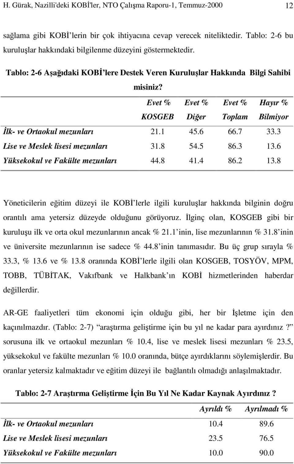 Evet % KOSGEB Evet % Diğer Evet % Toplam Hayır % Bilmiyor İlk- ve Ortaokul mezunları 21.1 45.6 66.7 33.3 Lise ve Meslek lisesi mezunları 31.8 54.5 86.3 13.6 Yüksekokul ve Fakülte mezunları 44.8 41.