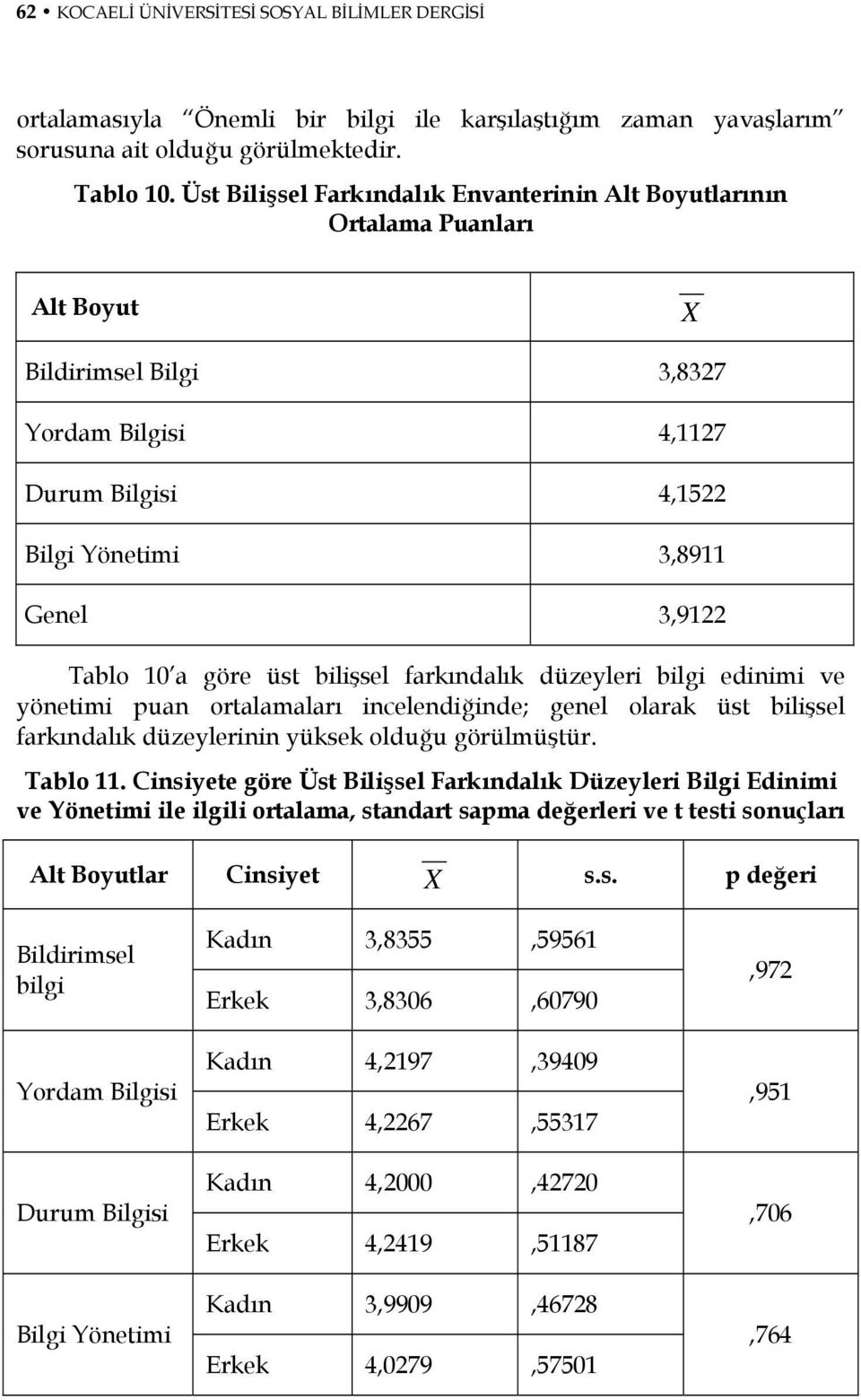 göre üst bilişsel farkındalık düzeyleri bilgi edinimi ve yönetimi puan ortalamaları incelendiğinde; genel olarak üst bilişsel farkındalık düzeylerinin yüksek olduğu görülmüştür. Tablo 11.