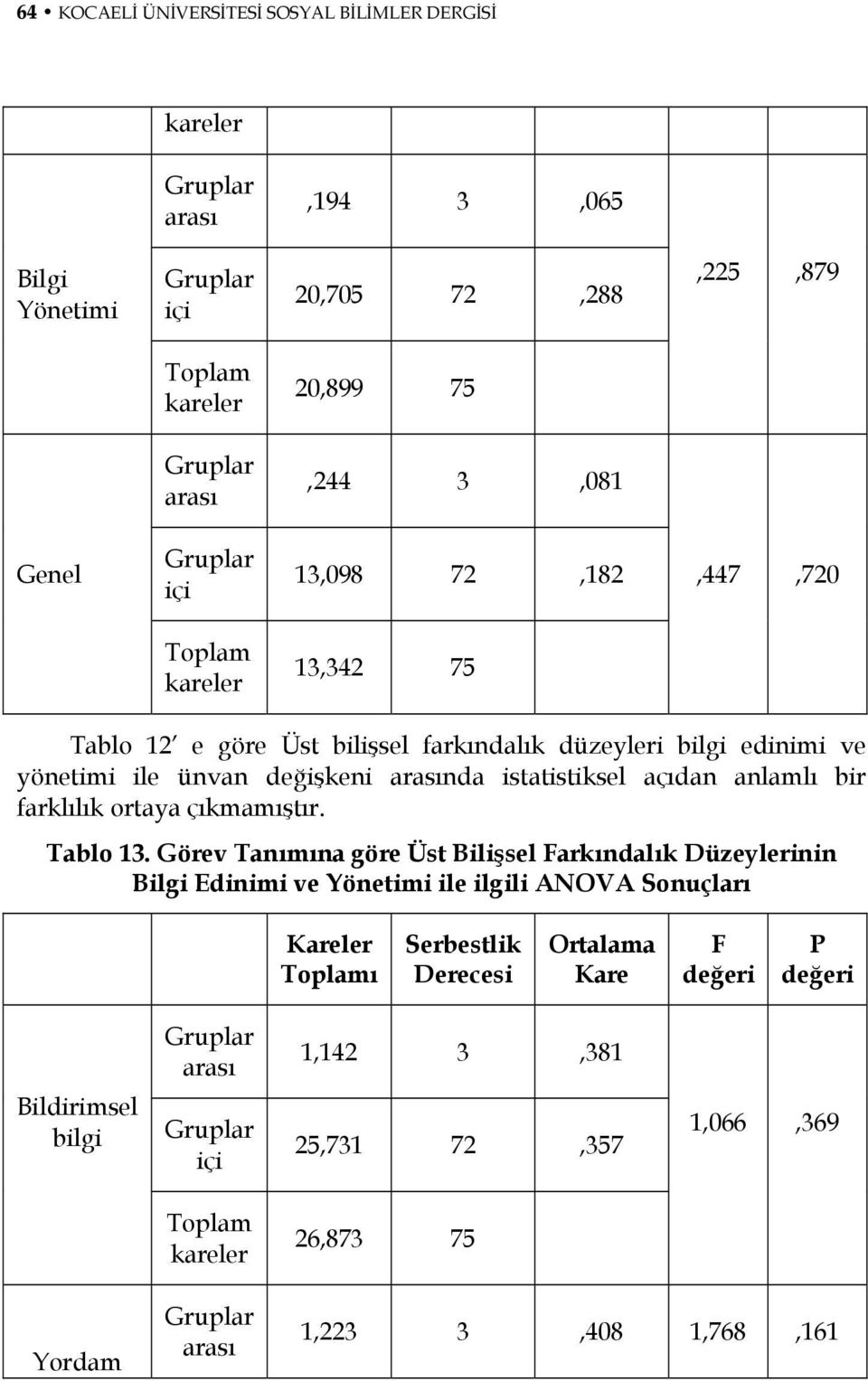 anlamlı bir farklılık ortaya çıkmamıştır. Tablo 13.